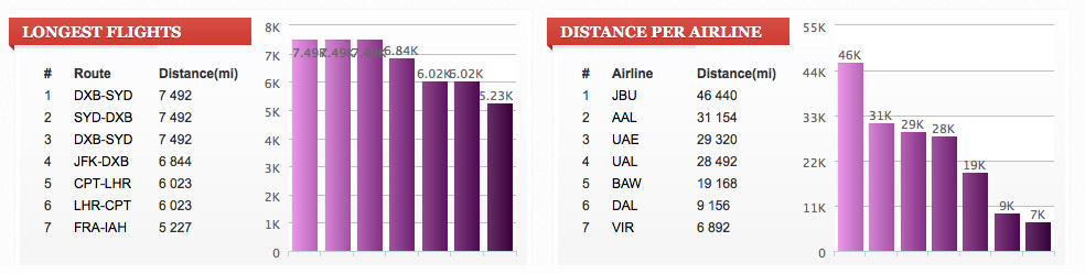 casey neistat's flying distances